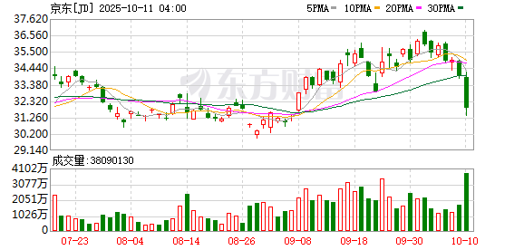 杨方配资 京东外卖回应百亿补贴商家承担50%：补贴调整通知系伪造